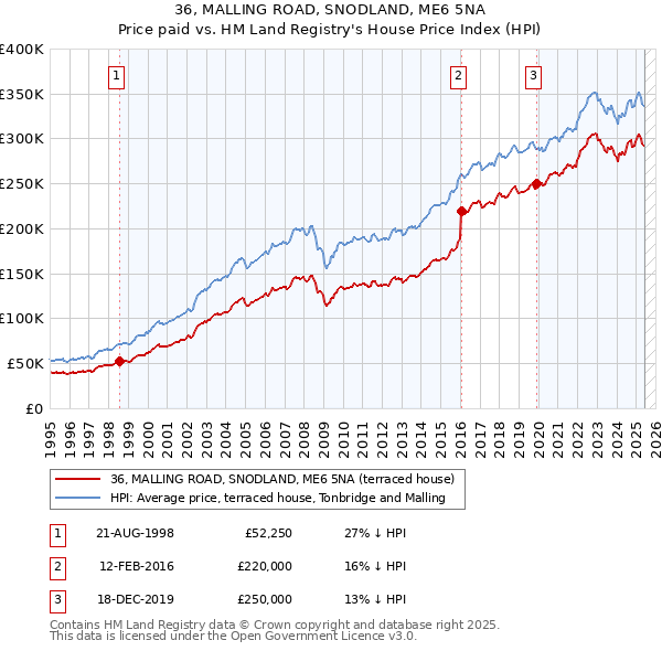 36, MALLING ROAD, SNODLAND, ME6 5NA: Price paid vs HM Land Registry's House Price Index