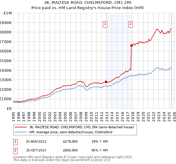 36, MALTESE ROAD, CHELMSFORD, CM1 2PA: Price paid vs HM Land Registry's House Price Index