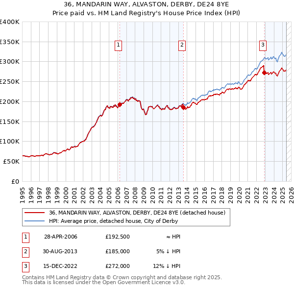 36, MANDARIN WAY, ALVASTON, DERBY, DE24 8YE: Price paid vs HM Land Registry's House Price Index