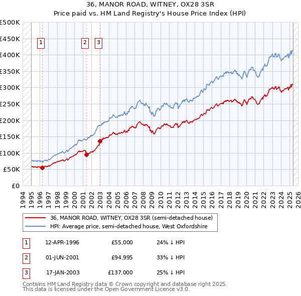 36, MANOR ROAD, WITNEY, OX28 3SR: Price paid vs HM Land Registry's House Price Index