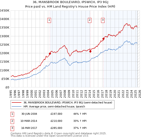 36, MANSBROOK BOULEVARD, IPSWICH, IP3 9GJ: Price paid vs HM Land Registry's House Price Index