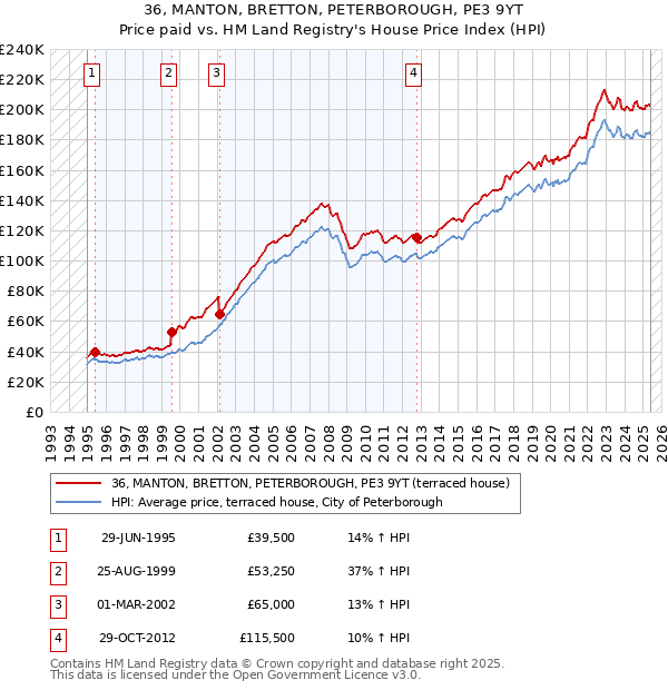 36, MANTON, BRETTON, PETERBOROUGH, PE3 9YT: Price paid vs HM Land Registry's House Price Index