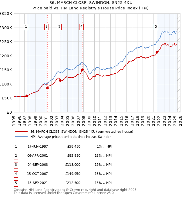 36, MARCH CLOSE, SWINDON, SN25 4XU: Price paid vs HM Land Registry's House Price Index