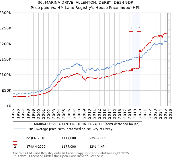 36, MARINA DRIVE, ALLENTON, DERBY, DE24 9DR: Price paid vs HM Land Registry's House Price Index