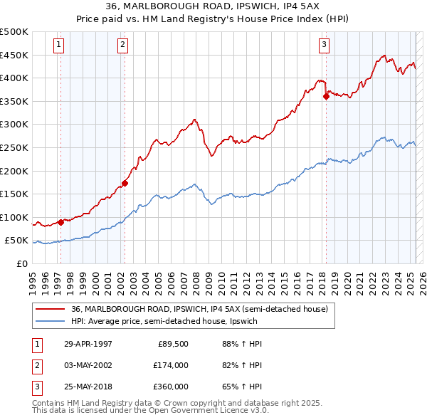 36, MARLBOROUGH ROAD, IPSWICH, IP4 5AX: Price paid vs HM Land Registry's House Price Index
