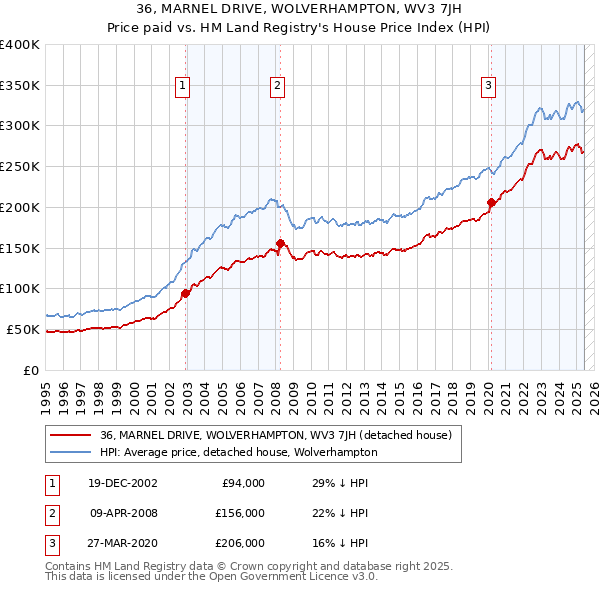 36, MARNEL DRIVE, WOLVERHAMPTON, WV3 7JH: Price paid vs HM Land Registry's House Price Index