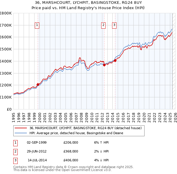 36, MARSHCOURT, LYCHPIT, BASINGSTOKE, RG24 8UY: Price paid vs HM Land Registry's House Price Index