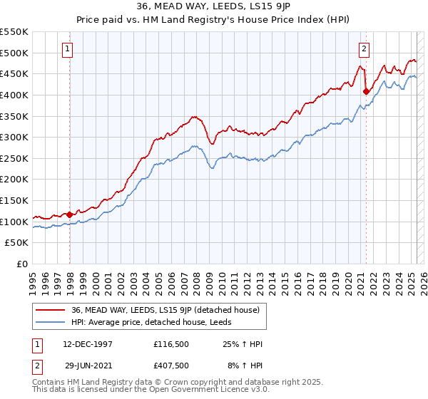 36, MEAD WAY, LEEDS, LS15 9JP: Price paid vs HM Land Registry's House Price Index