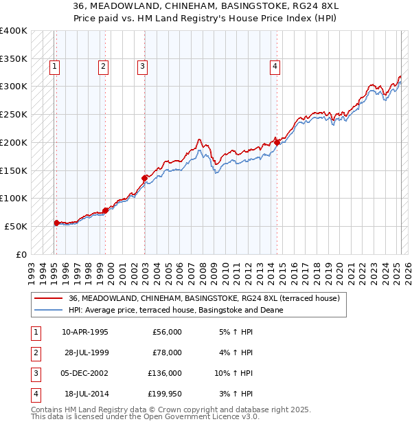 36, MEADOWLAND, CHINEHAM, BASINGSTOKE, RG24 8XL: Price paid vs HM Land Registry's House Price Index