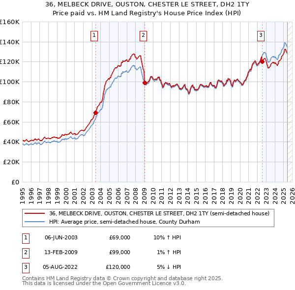 36, MELBECK DRIVE, OUSTON, CHESTER LE STREET, DH2 1TY: Price paid vs HM Land Registry's House Price Index