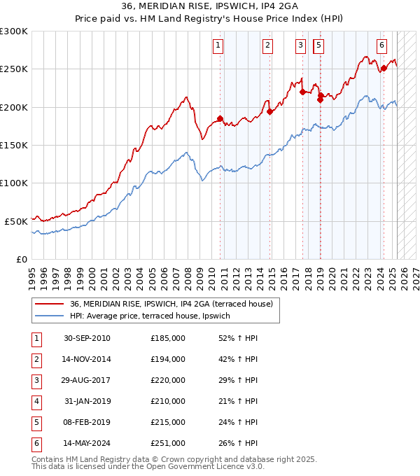 36, MERIDIAN RISE, IPSWICH, IP4 2GA: Price paid vs HM Land Registry's House Price Index