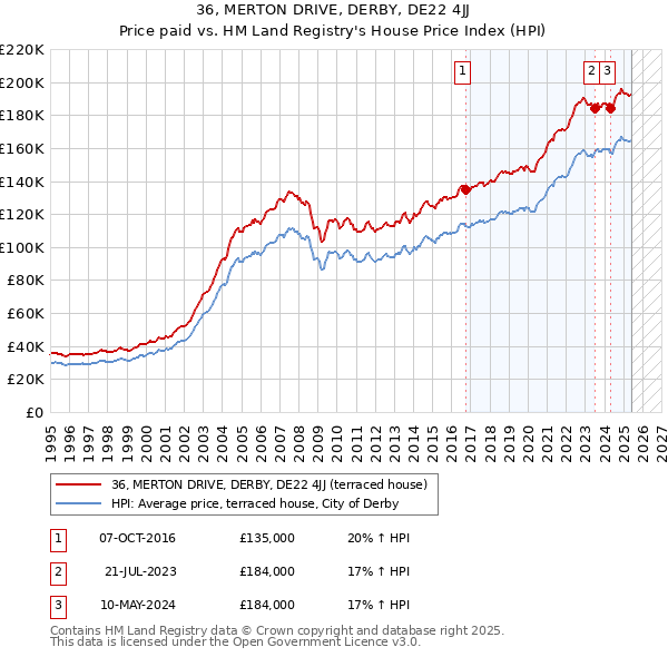 36, MERTON DRIVE, DERBY, DE22 4JJ: Price paid vs HM Land Registry's House Price Index
