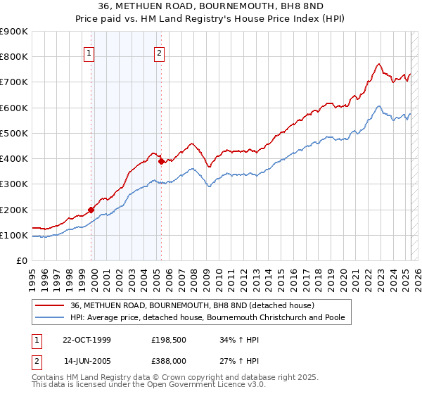 36, METHUEN ROAD, BOURNEMOUTH, BH8 8ND: Price paid vs HM Land Registry's House Price Index