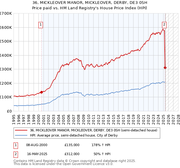36, MICKLEOVER MANOR, MICKLEOVER, DERBY, DE3 0SH: Price paid vs HM Land Registry's House Price Index