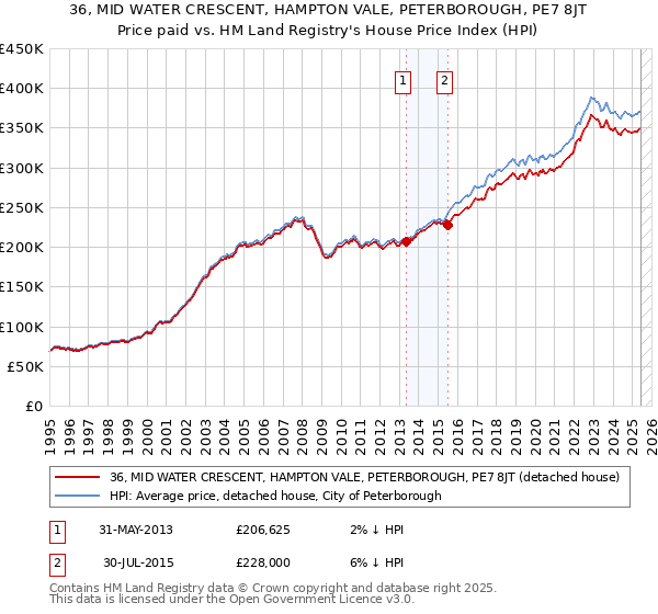 36, MID WATER CRESCENT, HAMPTON VALE, PETERBOROUGH, PE7 8JT: Price paid vs HM Land Registry's House Price Index