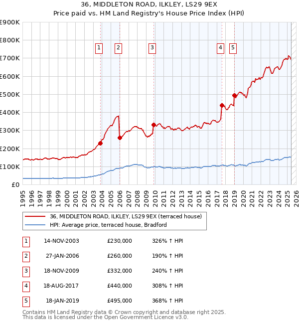 36, MIDDLETON ROAD, ILKLEY, LS29 9EX: Price paid vs HM Land Registry's House Price Index