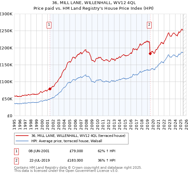 36, MILL LANE, WILLENHALL, WV12 4QL: Price paid vs HM Land Registry's House Price Index