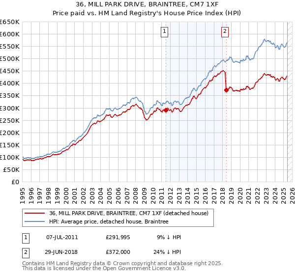 36, MILL PARK DRIVE, BRAINTREE, CM7 1XF: Price paid vs HM Land Registry's House Price Index