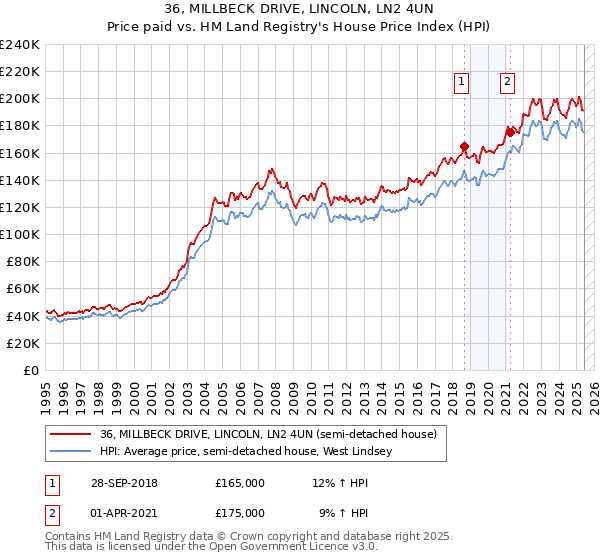 36, MILLBECK DRIVE, LINCOLN, LN2 4UN: Price paid vs HM Land Registry's House Price Index