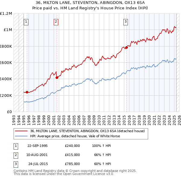 36, MILTON LANE, STEVENTON, ABINGDON, OX13 6SA: Price paid vs HM Land Registry's House Price Index