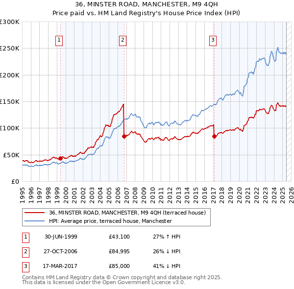 36, MINSTER ROAD, MANCHESTER, M9 4QH: Price paid vs HM Land Registry's House Price Index