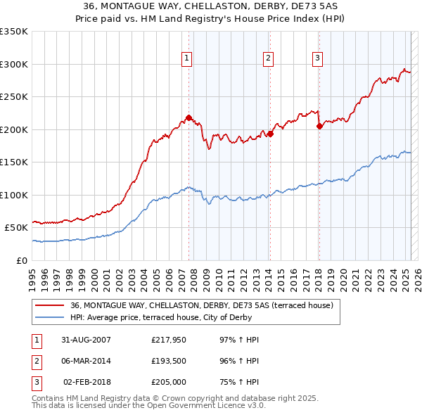 36, MONTAGUE WAY, CHELLASTON, DERBY, DE73 5AS: Price paid vs HM Land Registry's House Price Index