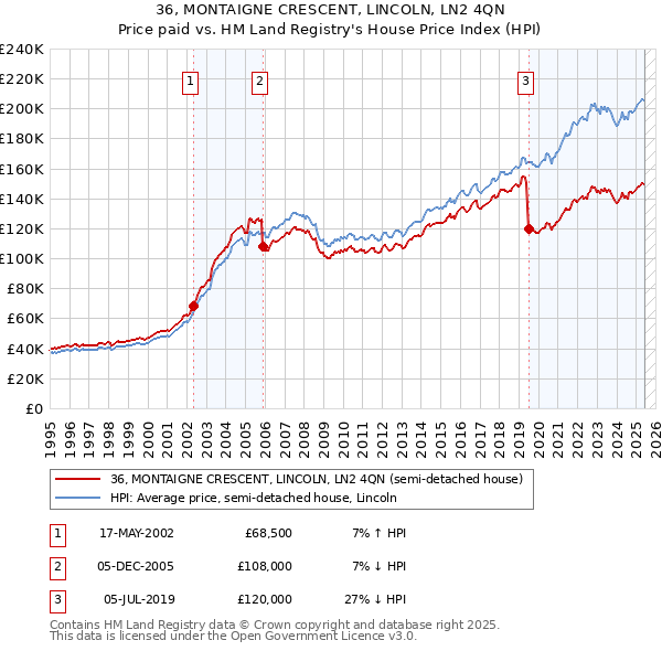 36, MONTAIGNE CRESCENT, LINCOLN, LN2 4QN: Price paid vs HM Land Registry's House Price Index