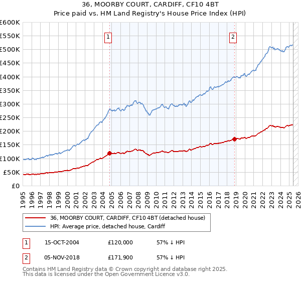 36, MOORBY COURT, CARDIFF, CF10 4BT: Price paid vs HM Land Registry's House Price Index