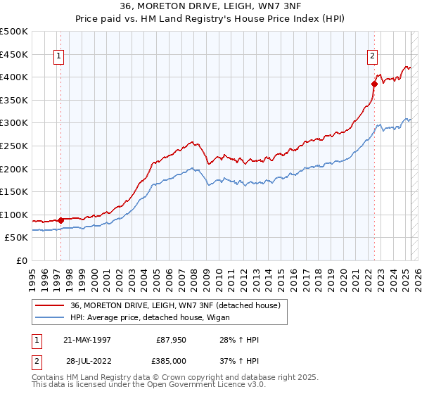 36, MORETON DRIVE, LEIGH, WN7 3NF: Price paid vs HM Land Registry's House Price Index