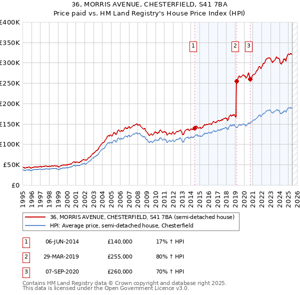 36, MORRIS AVENUE, CHESTERFIELD, S41 7BA: Price paid vs HM Land Registry's House Price Index