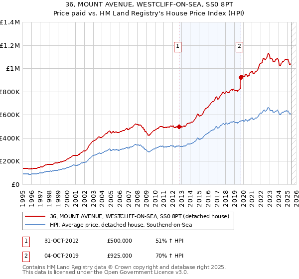 36, MOUNT AVENUE, WESTCLIFF-ON-SEA, SS0 8PT: Price paid vs HM Land Registry's House Price Index