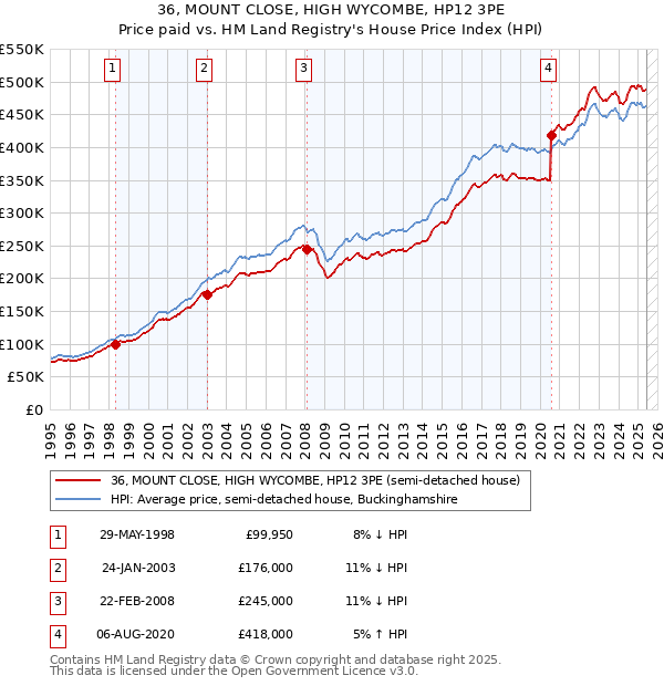 36, MOUNT CLOSE, HIGH WYCOMBE, HP12 3PE: Price paid vs HM Land Registry's House Price Index