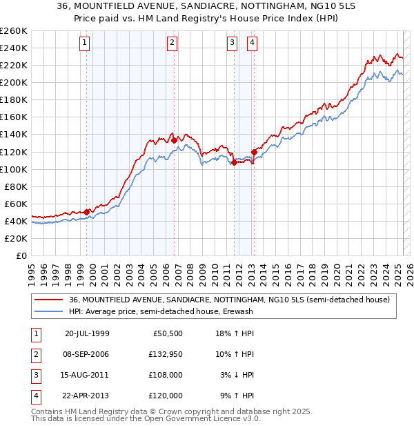 36, MOUNTFIELD AVENUE, SANDIACRE, NOTTINGHAM, NG10 5LS: Price paid vs HM Land Registry's House Price Index