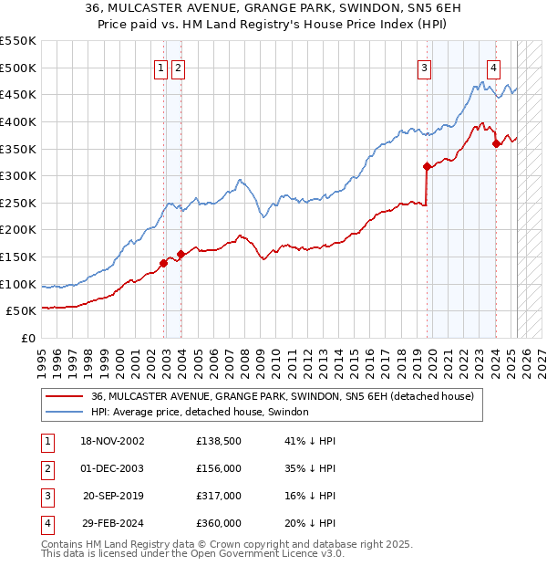 36, MULCASTER AVENUE, GRANGE PARK, SWINDON, SN5 6EH: Price paid vs HM Land Registry's House Price Index