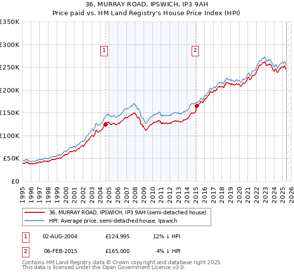 36, MURRAY ROAD, IPSWICH, IP3 9AH: Price paid vs HM Land Registry's House Price Index
