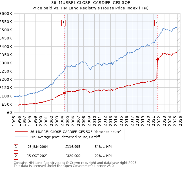 36, MURREL CLOSE, CARDIFF, CF5 5QE: Price paid vs HM Land Registry's House Price Index
