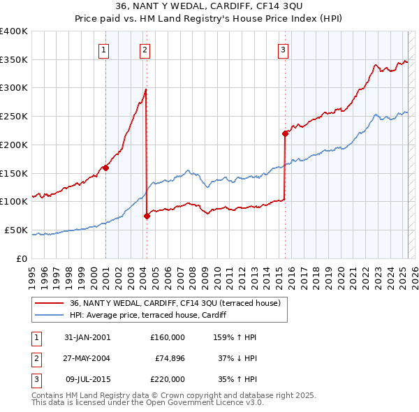 36, NANT Y WEDAL, CARDIFF, CF14 3QU: Price paid vs HM Land Registry's House Price Index