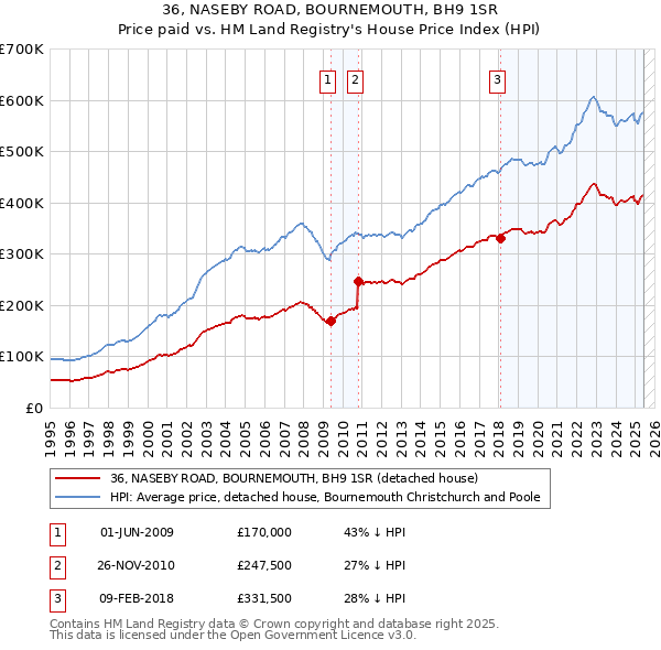 36, NASEBY ROAD, BOURNEMOUTH, BH9 1SR: Price paid vs HM Land Registry's House Price Index