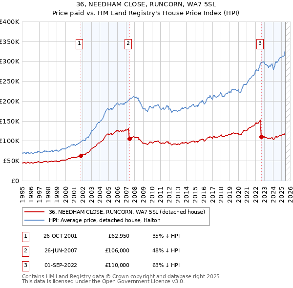 36, NEEDHAM CLOSE, RUNCORN, WA7 5SL: Price paid vs HM Land Registry's House Price Index