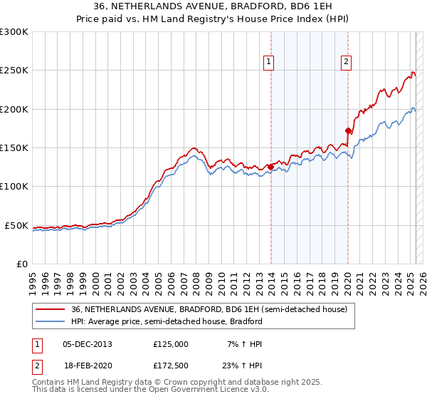 36, NETHERLANDS AVENUE, BRADFORD, BD6 1EH: Price paid vs HM Land Registry's House Price Index