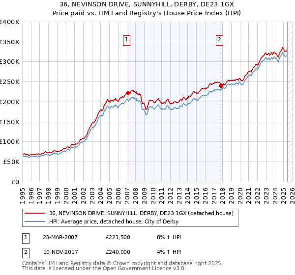 36, NEVINSON DRIVE, SUNNYHILL, DERBY, DE23 1GX: Price paid vs HM Land Registry's House Price Index