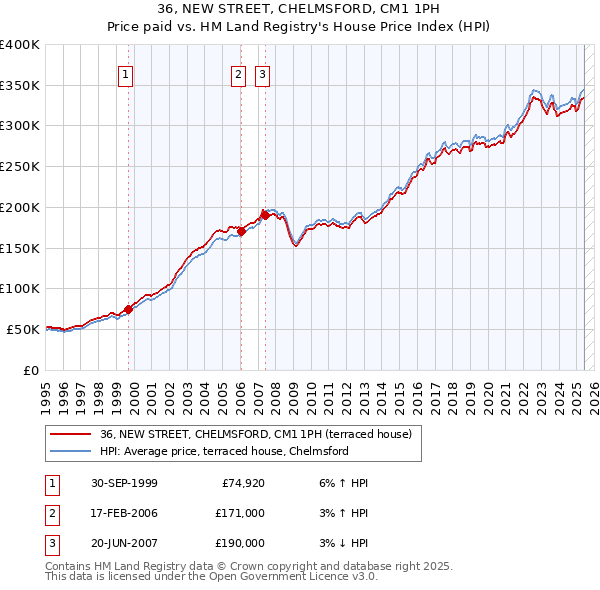 36, NEW STREET, CHELMSFORD, CM1 1PH: Price paid vs HM Land Registry's House Price Index