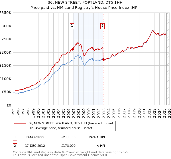36, NEW STREET, PORTLAND, DT5 1HH: Price paid vs HM Land Registry's House Price Index