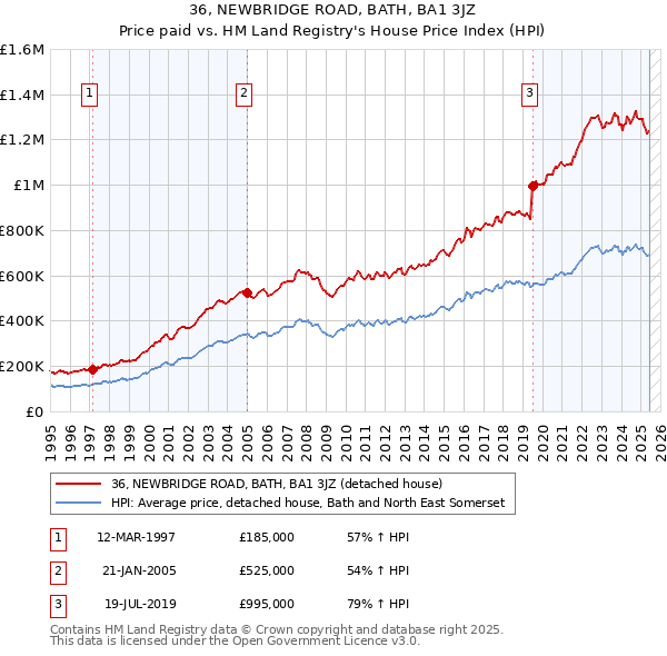 36, NEWBRIDGE ROAD, BATH, BA1 3JZ: Price paid vs HM Land Registry's House Price Index