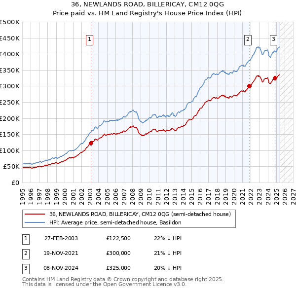 36, NEWLANDS ROAD, BILLERICAY, CM12 0QG: Price paid vs HM Land Registry's House Price Index