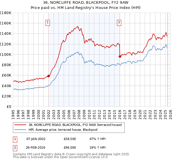 36, NORCLIFFE ROAD, BLACKPOOL, FY2 9AW: Price paid vs HM Land Registry's House Price Index