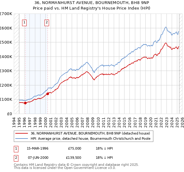 36, NORMANHURST AVENUE, BOURNEMOUTH, BH8 9NP: Price paid vs HM Land Registry's House Price Index