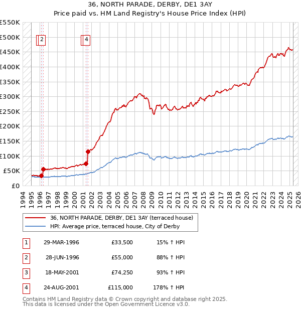 36, NORTH PARADE, DERBY, DE1 3AY: Price paid vs HM Land Registry's House Price Index