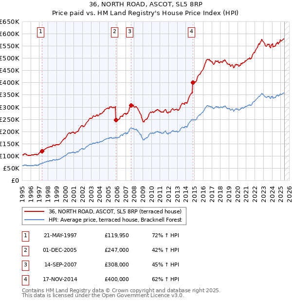 36, NORTH ROAD, ASCOT, SL5 8RP: Price paid vs HM Land Registry's House Price Index