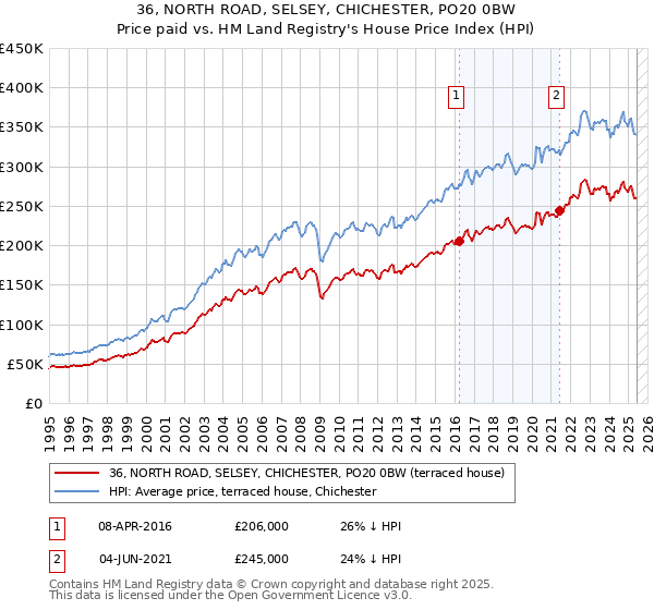 36, NORTH ROAD, SELSEY, CHICHESTER, PO20 0BW: Price paid vs HM Land Registry's House Price Index